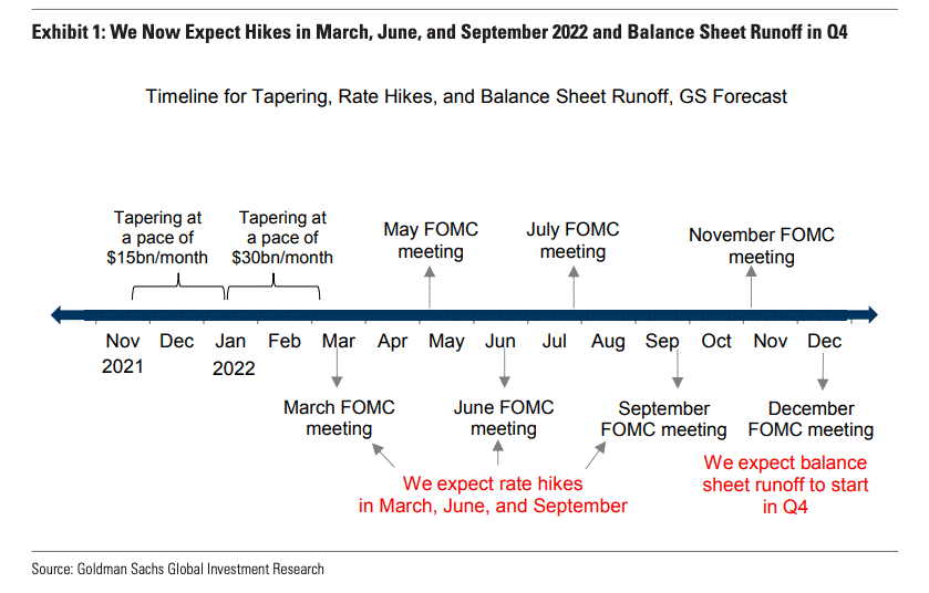 Goldman Sachs tapering, rate hikes, balance sheet, growth stock forecast