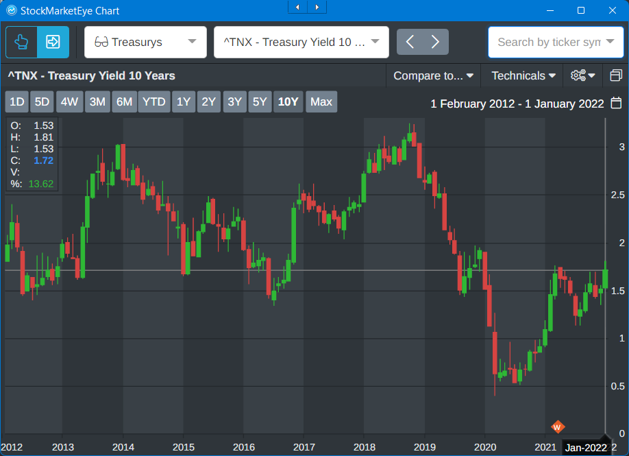 10-year Treasury yield