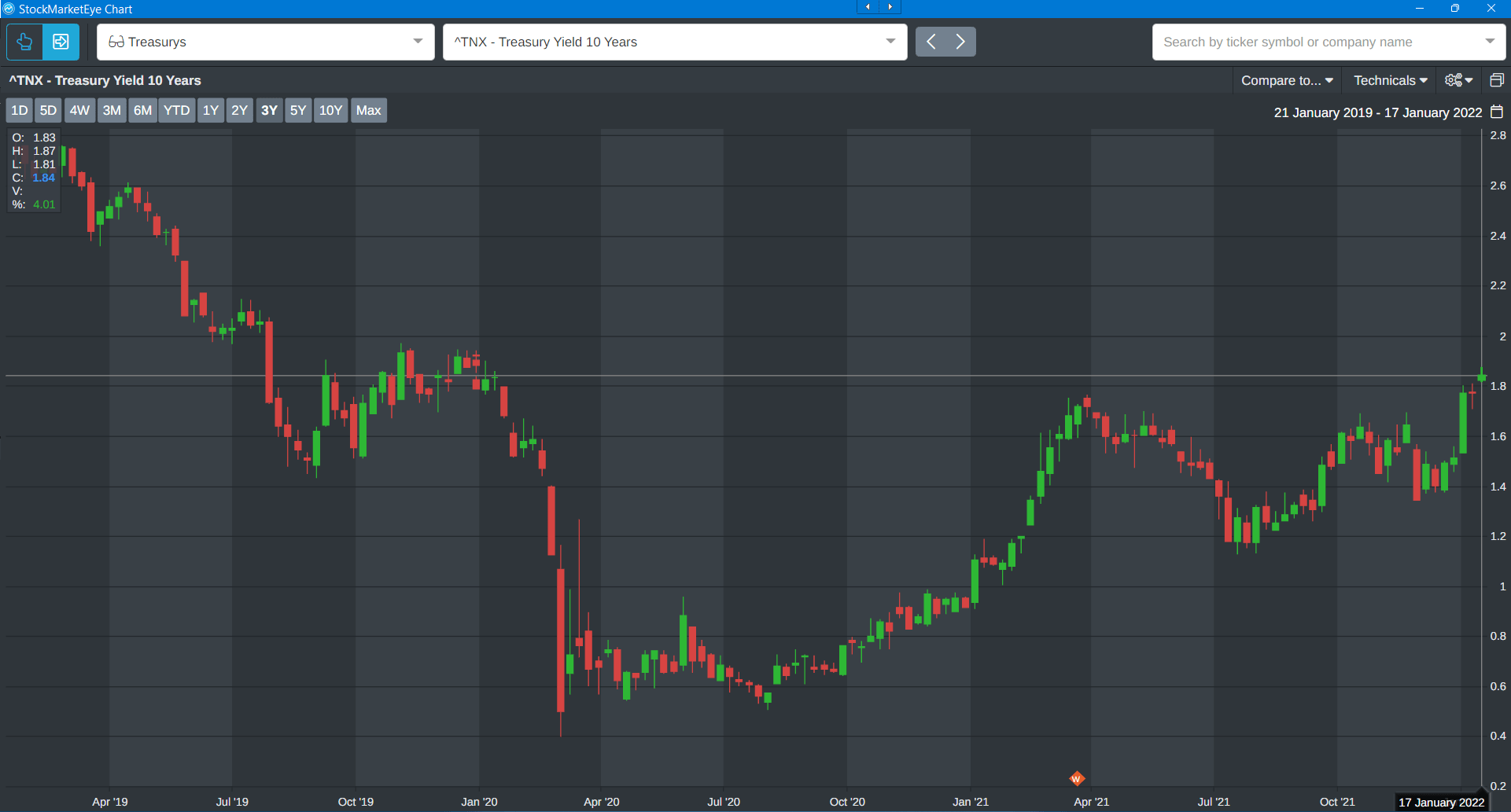 breakout of the 10-year Treasury yield