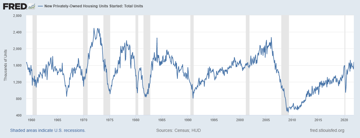 privately owned housing units in US