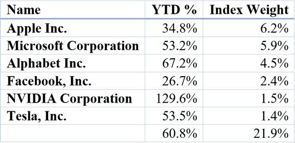 Top stock performance index weight