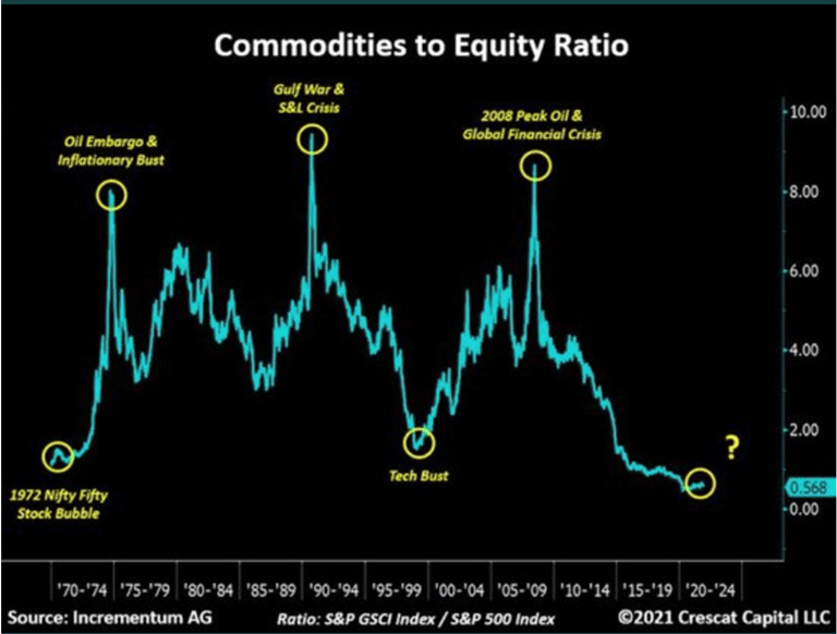 commodities to equity ratio chart