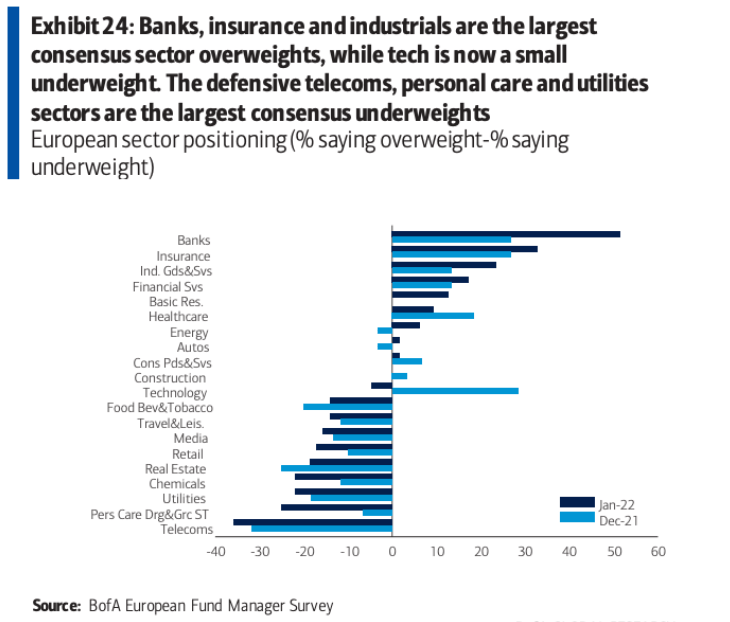 European sector positioning