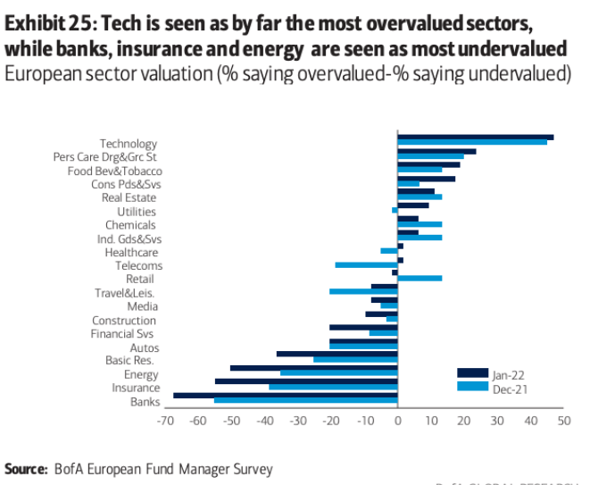 European sector valuation