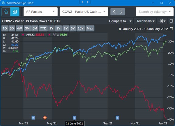 Pacer U.S. Cash Cows ETF (BATS: COWZ) and Invesco ETF (NYSE: RPV) outperformed growth tech 2021