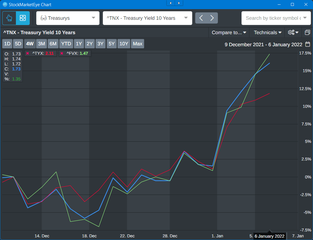 10-, 5- and 30-year yields on Treasury bonds