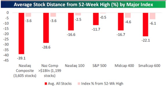 average stock distance from 52-week high by major index