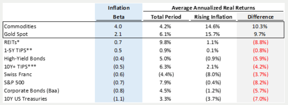 asset classes and inflation beta