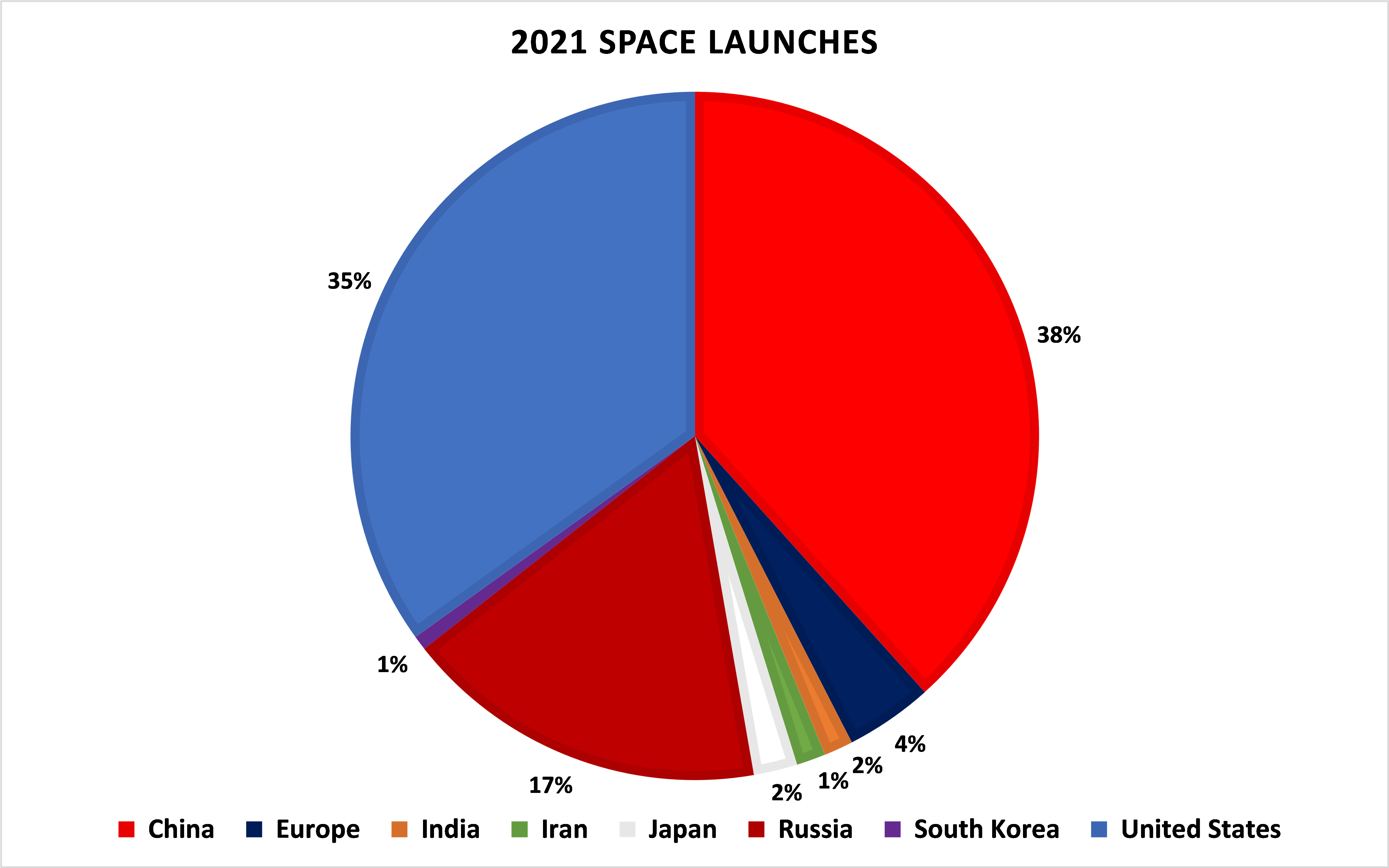 space launches in 2021 by country