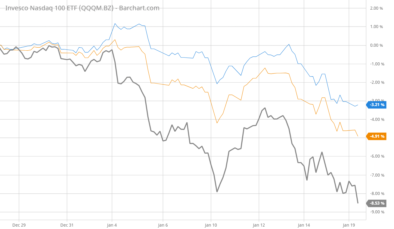 stock market indices 2022