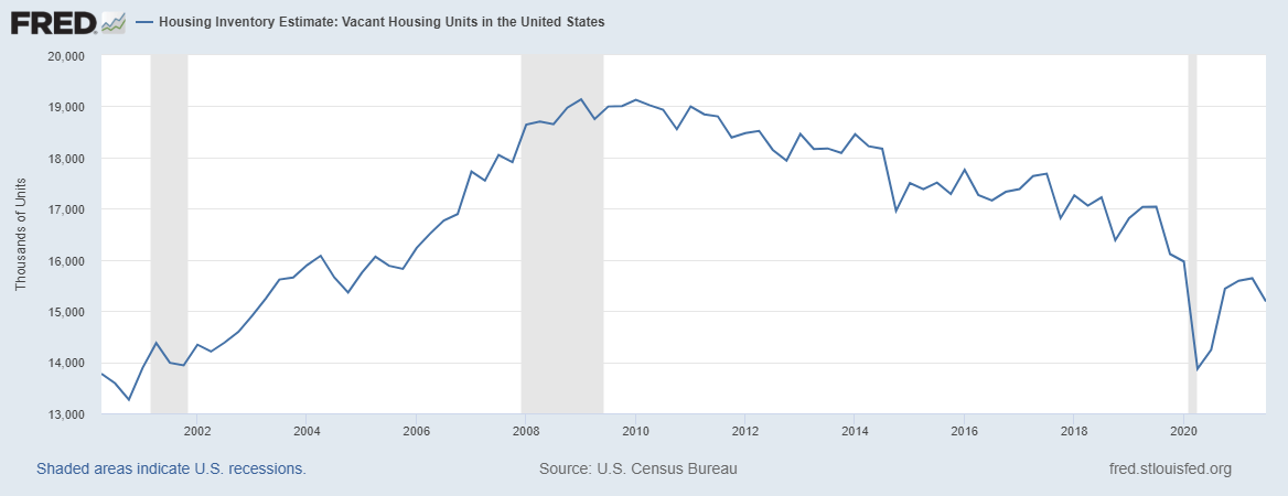 Housing inventory vacant US 20 years