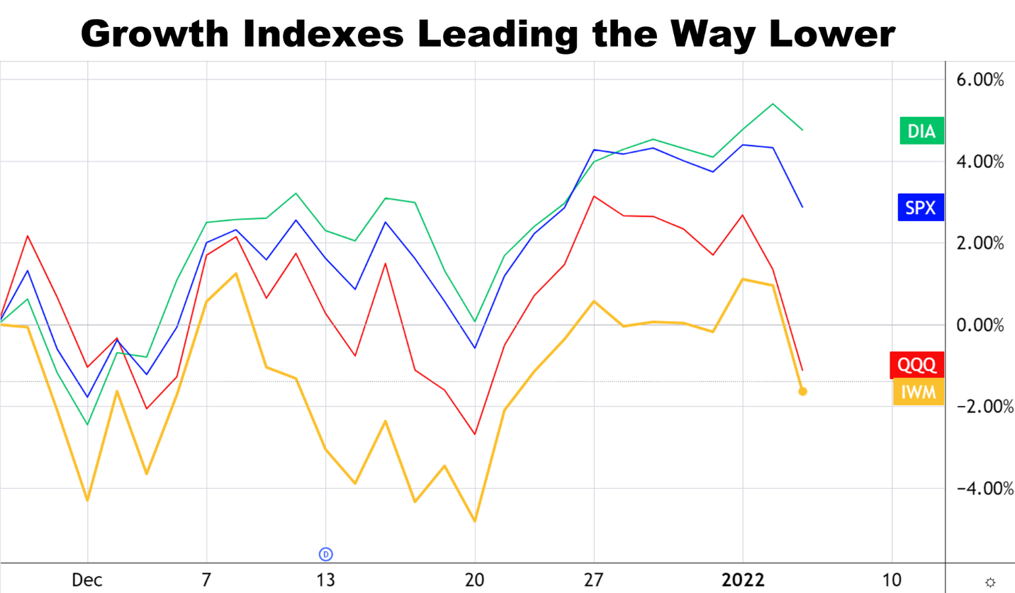 growth stock indexes leading the way