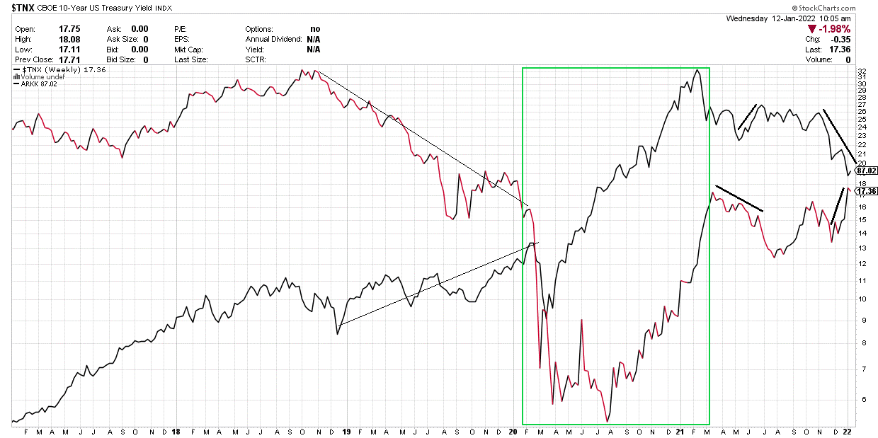 ARKK vs 10-year interest rate yield