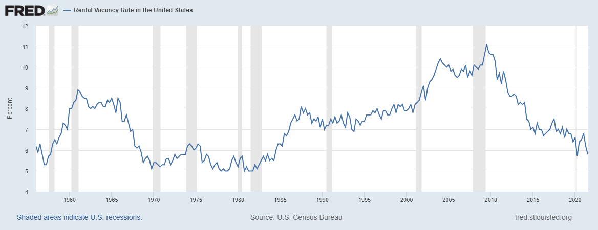 rental vacancy in United States 60 years