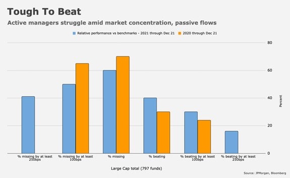 active hedge fund managers performance