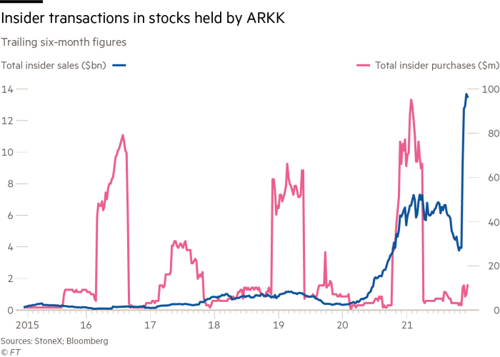 insider transactions in stocks held by ARKK