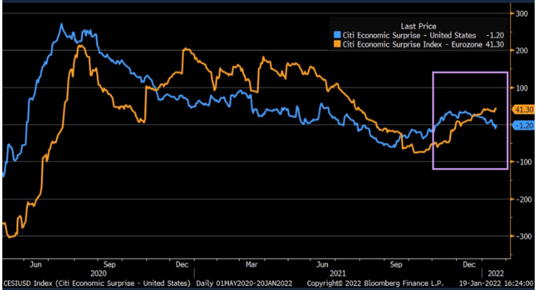 Citigroup Economic Surprise 2022