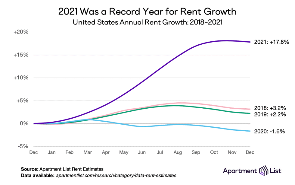 2021 record year for rent growth