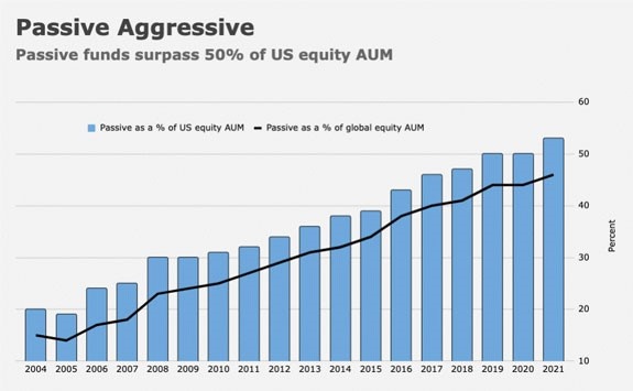 passive funds held most U.S. stocks by value
