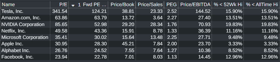 price-to-earnings ratios for biggest stocks