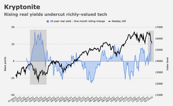 rising real yields undercut tech stocks