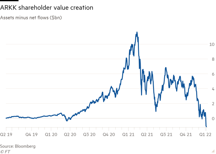 ARKK shareholder value creation