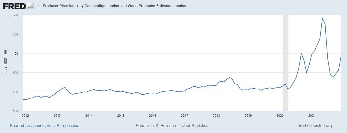 labor and wood index over last 10 years