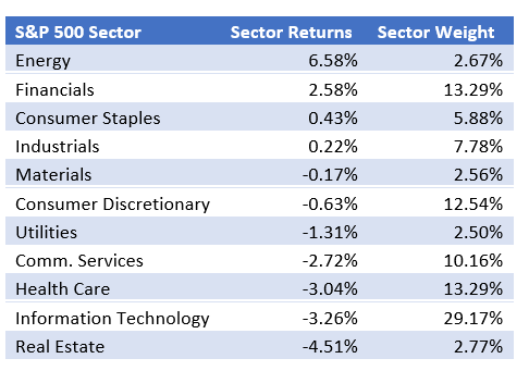 S&P 500 sector and returns chart