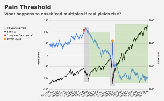 pain threshold real yields
