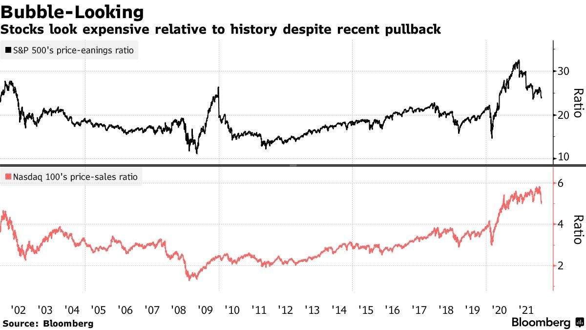 nasdaq and S&P 500 p/e and p/s ratios
