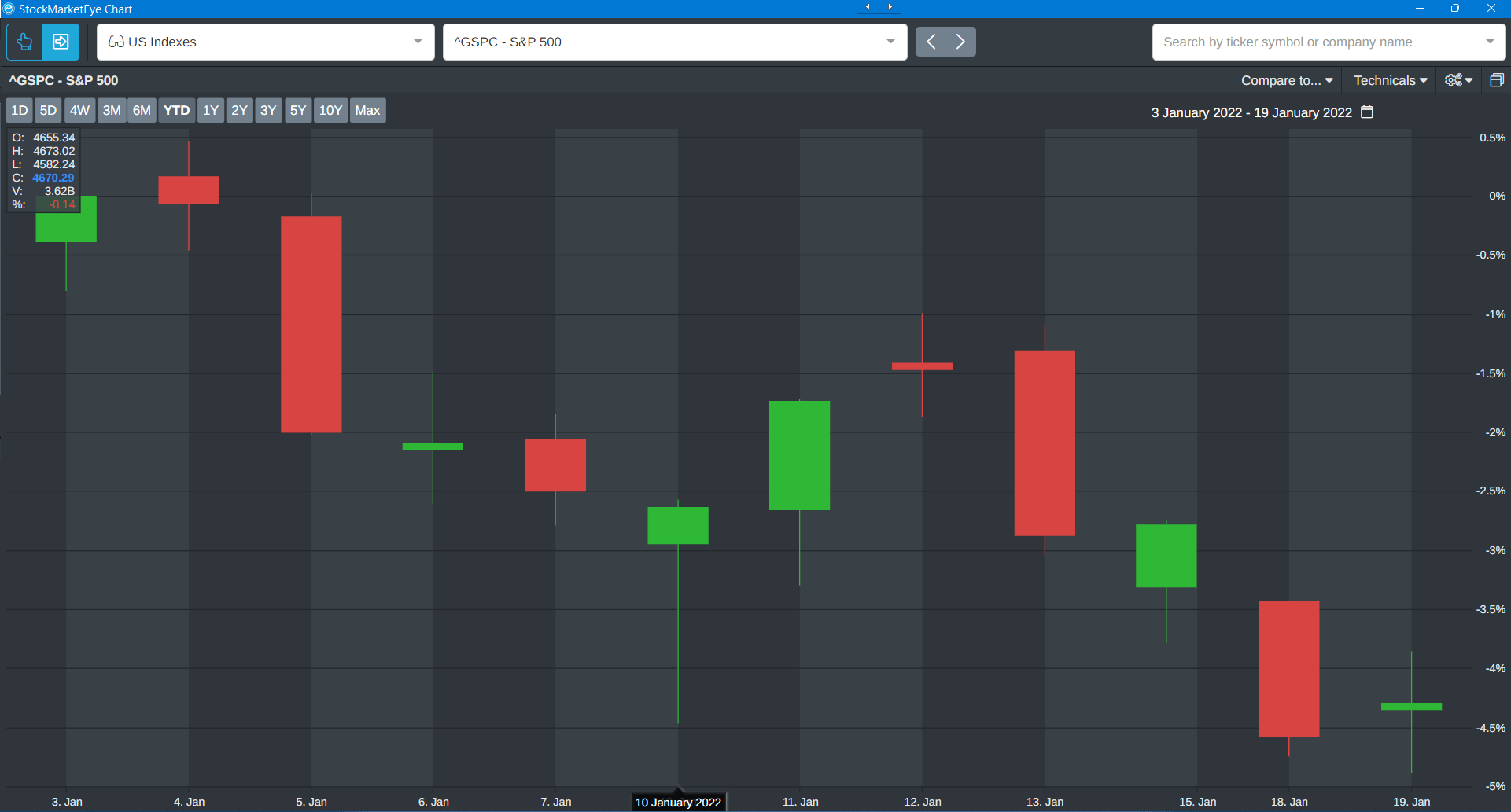negative trading days stock market 2022