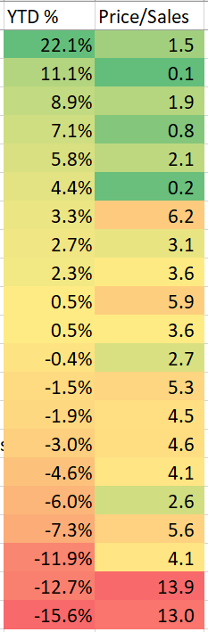 year-to-date gains and price-to-sales ratios