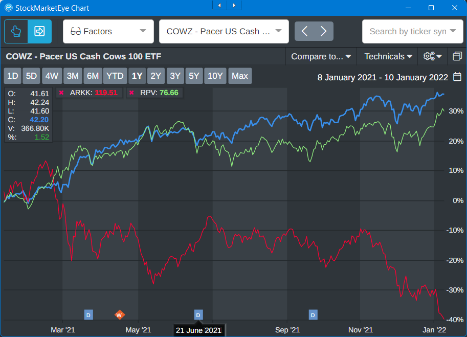 ARKK vs COWZ etf performance 2021