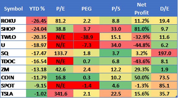 year-to-date performance ARKK holdings
