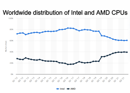 Distribution Intel vs. AMD CPUs worldwide chart