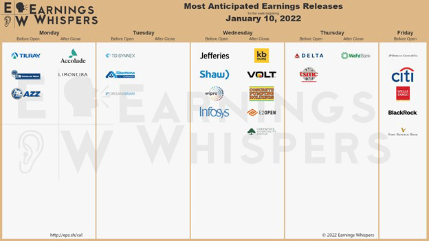 Jan 10 2022 Earnings Whisper Chart GS 