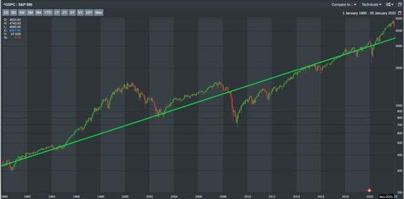 S&P 500 chart