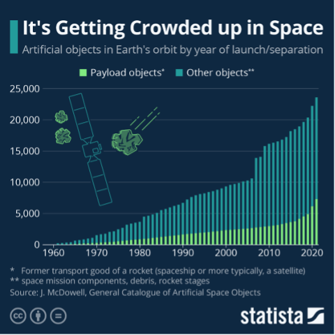 Space debris and waste increase