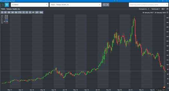 TDOC stock performance