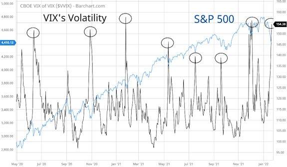 VIX volatility compared to S&P 500