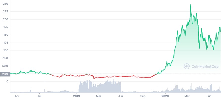 Decred crypto trade (DCR) 633% gain