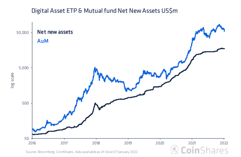 digital asset ETP & mutual fund net new assets US$M