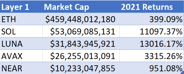 ETH, SOL, LUNA, AVAX, NEAR cryptos