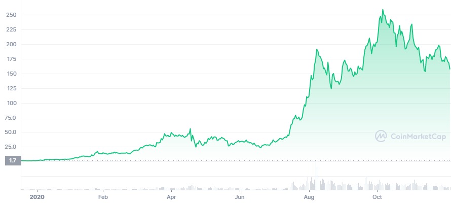 Solana crypto trade (SOL) 1,934% gain