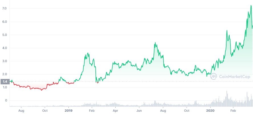 Tezos crypto trade (XTZ) 335% gain