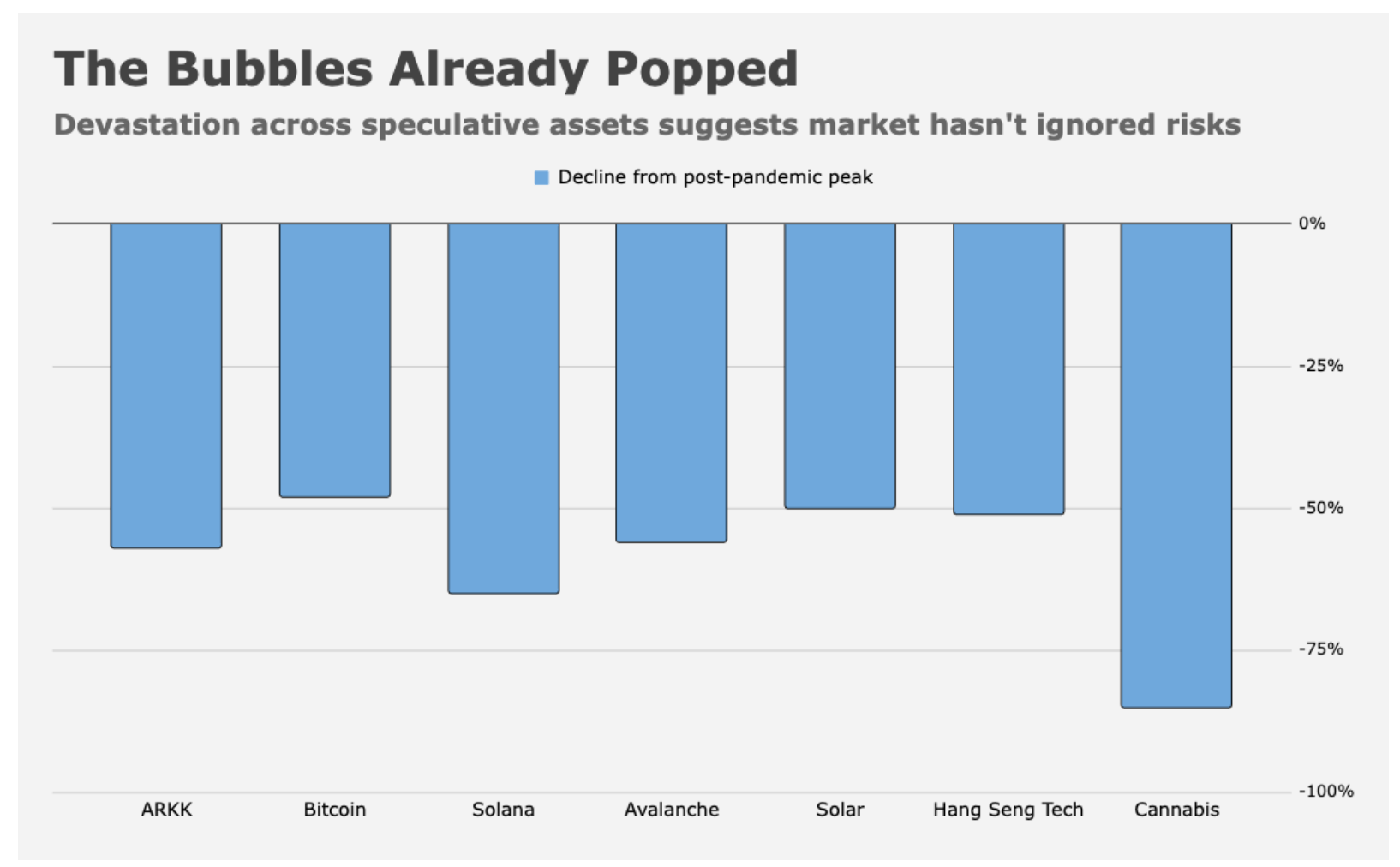 speculative stock decline from post-pandemic peak