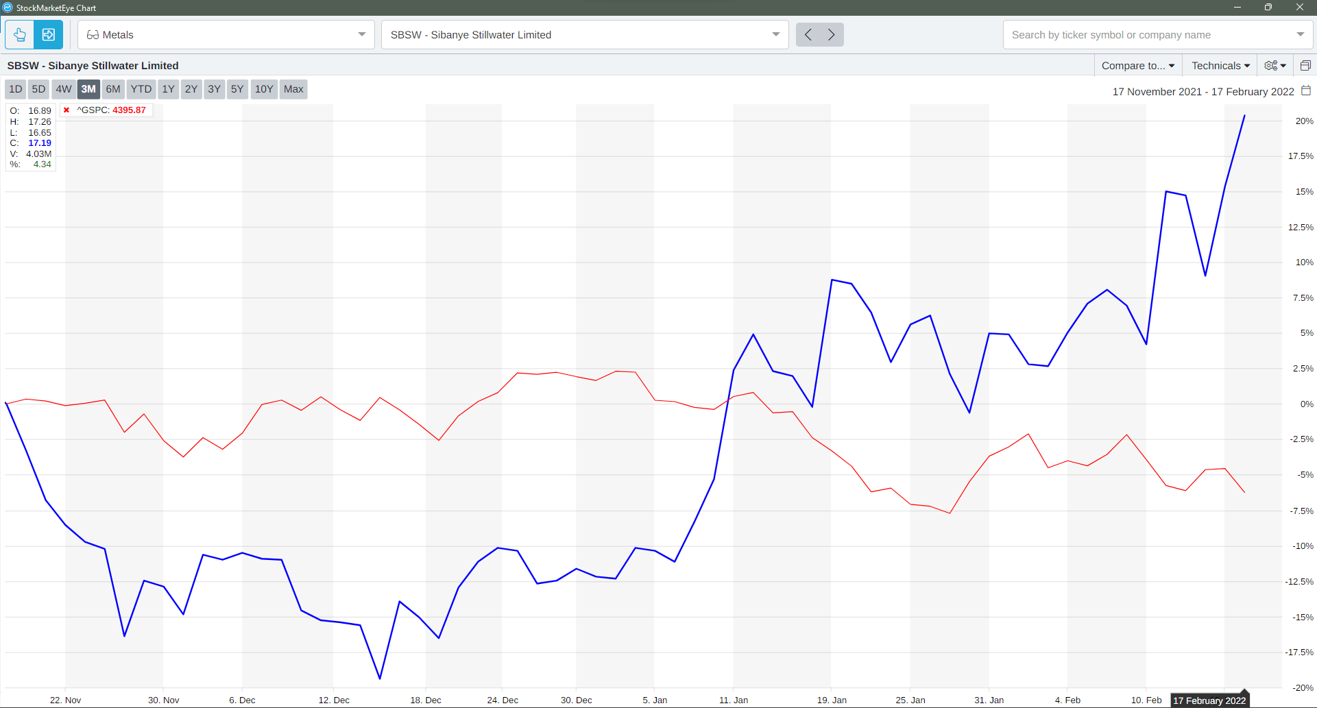 Sibanye-Stillwater palladium production price