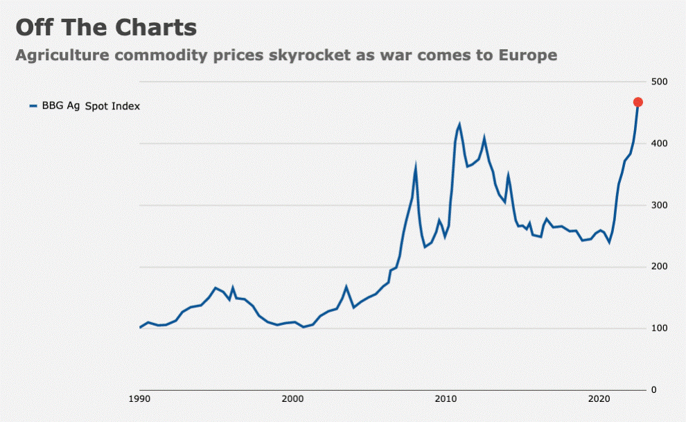 Agriculture commodity prices off the chart