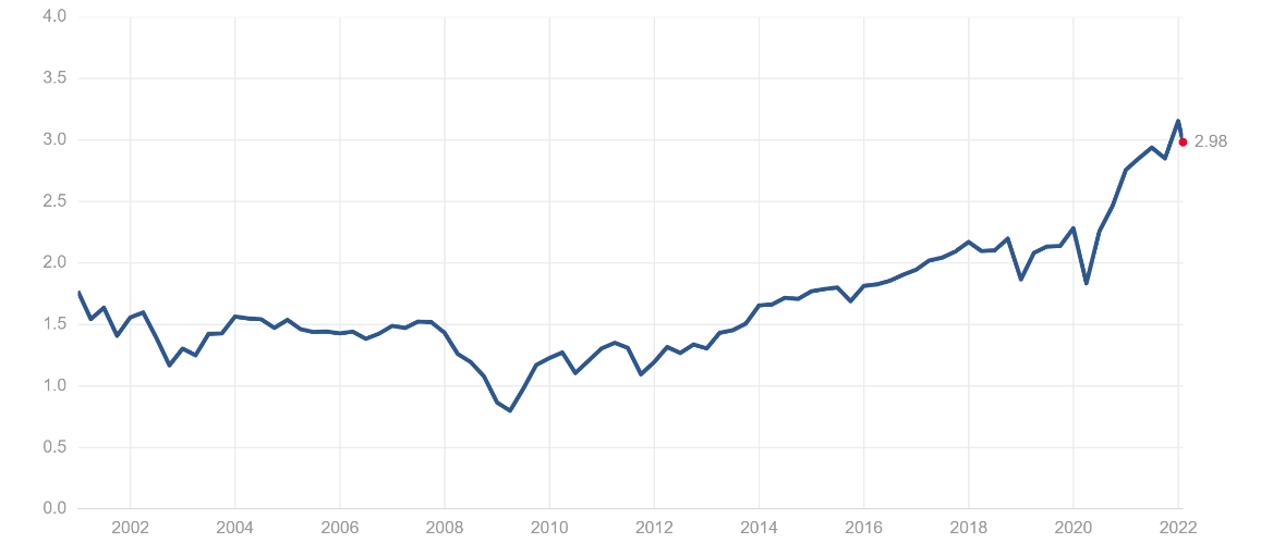 price-to-sales ratio for the S&P 500 2002-2022