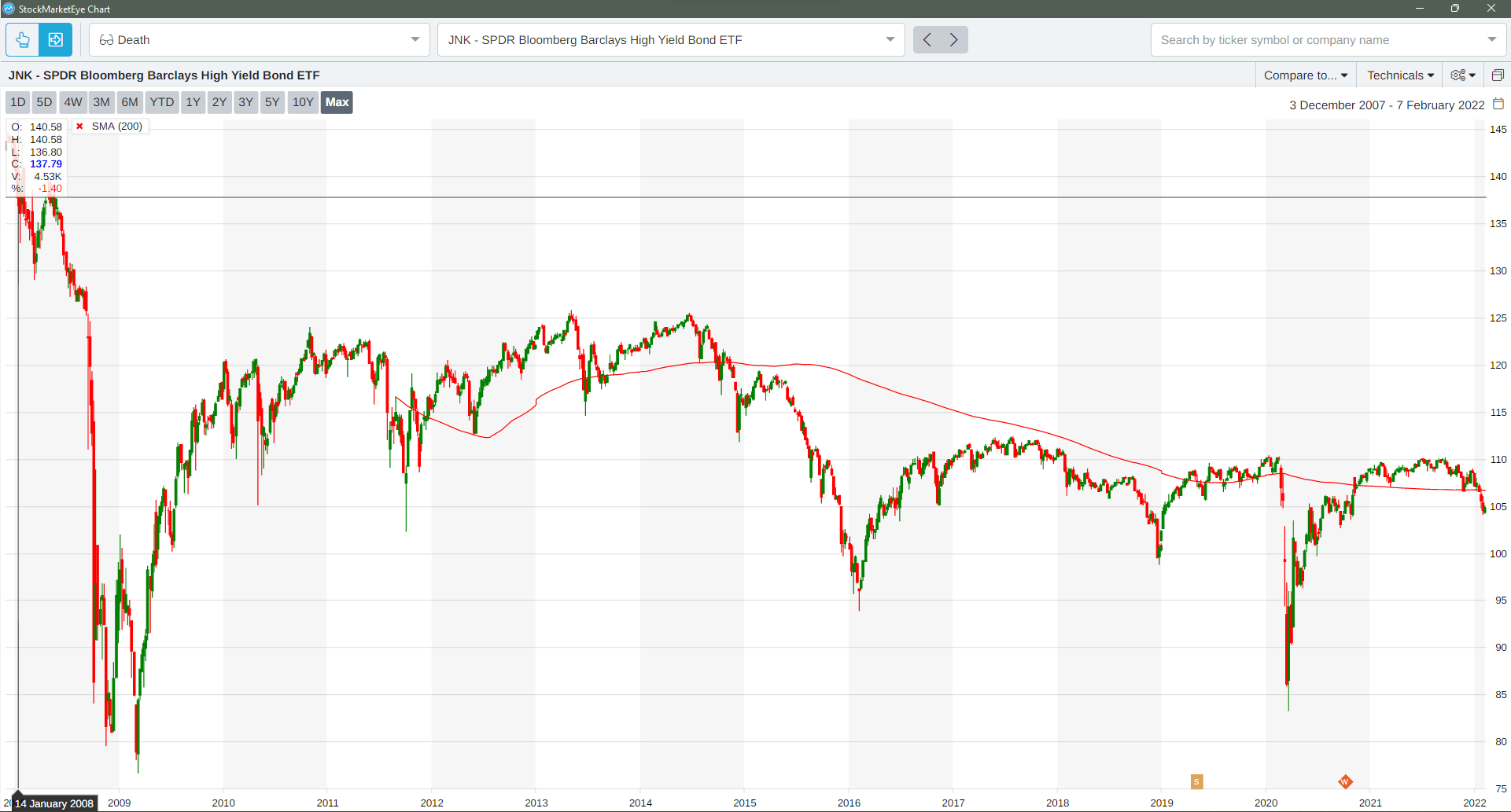 high interest rates cause companies to borrow more long-term